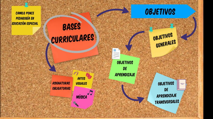 Bases Curriculares Educación Básica By Camiloo Ponce On Prezi