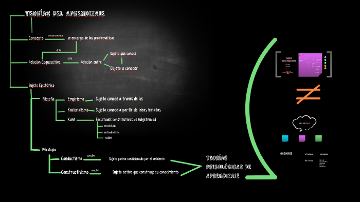 TEORÍA DEL APRENDIZAJE by NaTi Leiva on Prezi