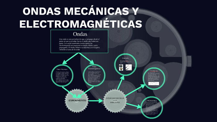 ONDAS MECÁNICAS Y ELECTROMAGNÉTICAS by Brayan Cañas on Prezi