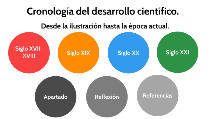 Cronología Desarrollo Científico By Jorge Martinez On Prezi Next