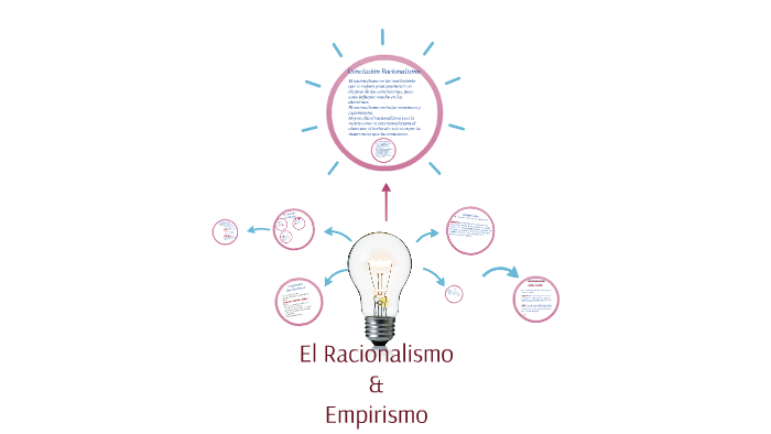 El Racionalismo By Adrian Heredia On Prezi