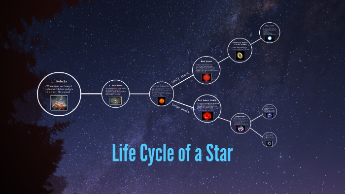 Life Cycle of a Star by Isabelle Johnson on Prezi