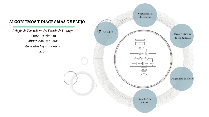 AlGORITMOS Y DIAGRAMAS DE FLUJO by Alita :3 on Prezi