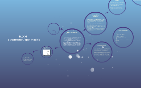 D.O.M ( Document Object Model ) by on Prezi