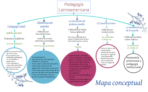 mapa conceptual pedagogía latinoamericana by Cindy Carolina on Prezi Next