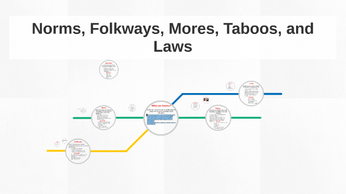 folkways mores norms taboos laws