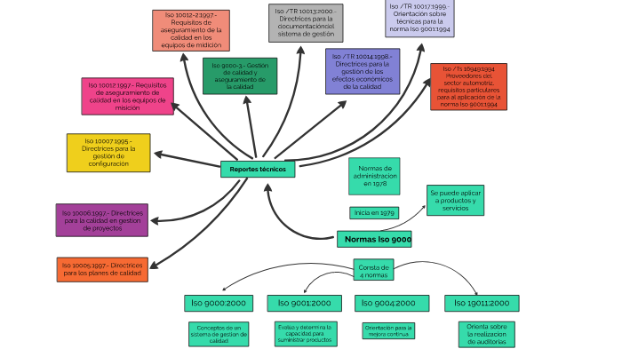 Mapa Mental De La Norma Iso Mapa Mental Mapas Mentales Y Hot Sex Picture 1499