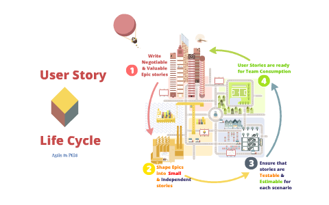 User Story Life Cycle by Jesus Mendez