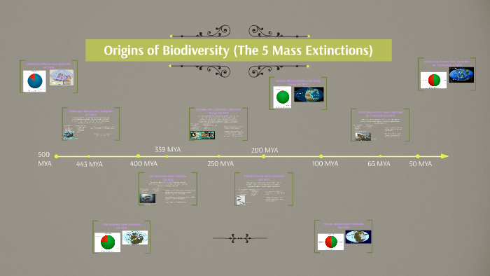 The 5 Mass Extinctions by Riley Burke on Prezi