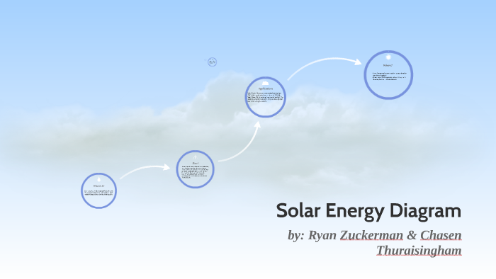 Solar Energy Diagram by on Prezi