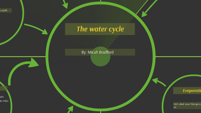 The water cycle by Micah Bradford on Prezi