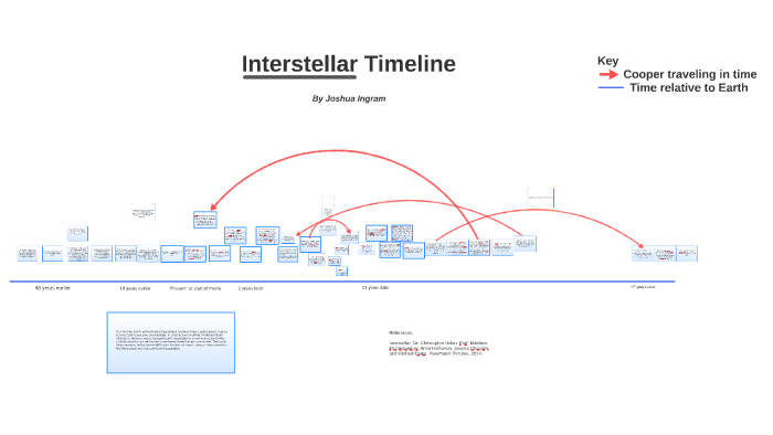 interstellar infographic timeline