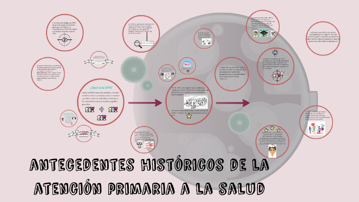 Antecedentes Históricos De La Atención Primaria A La Salud By Karen Garduño On Prezi 2589