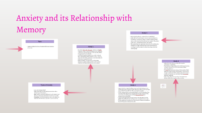 Anxiety and its Relationship with Memory by Sarah Wittenbarger on Prezi