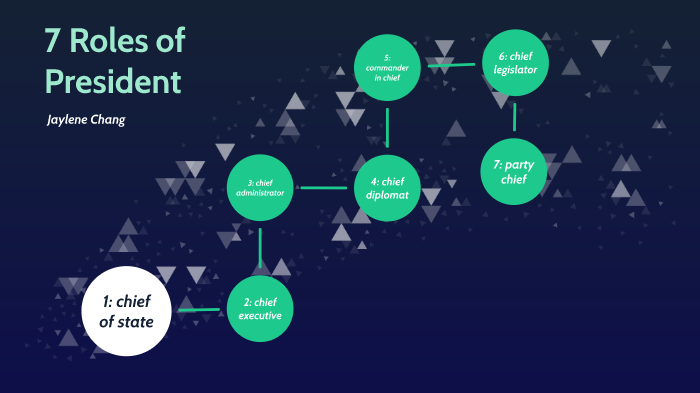 7 roles of President presentation by Jaylene Chang on Prezi