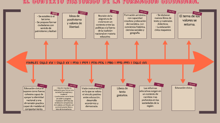 Linea de tiempo. El contexto historico de la formación ciudadana. by ...