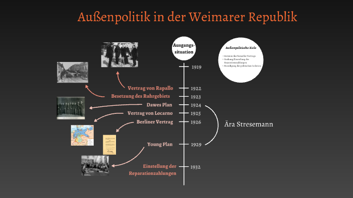 Weimarer Republik Zeitstrahl