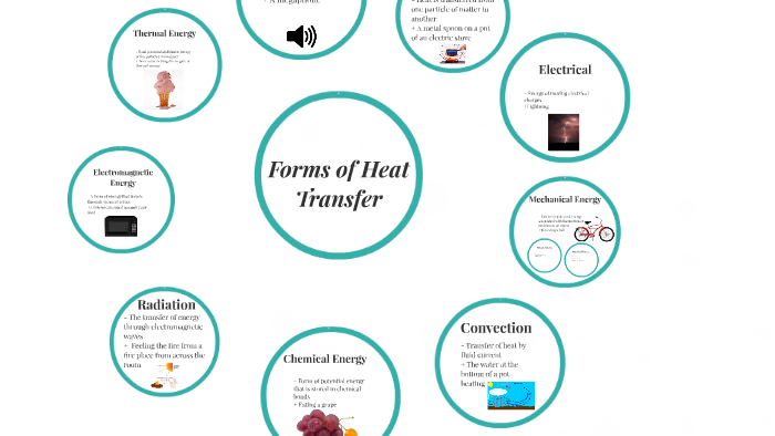 Forms of Heat Transfer by leiani walker on Prezi