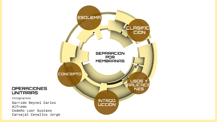 SEPARACION POR MEMBRANAS By Grupo12 Operaciones Unitarias On Prezi