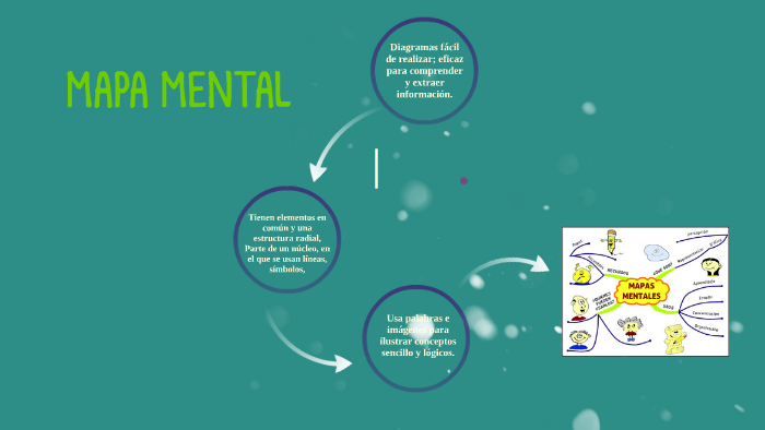 MAPA MENTAL by Uzziel Gonzalez Calles on Prezi