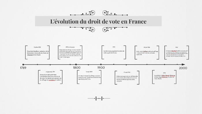 L évolution Du Droit De Vote En France By Clara Baudry On Prezi