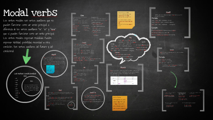 Verbos modales by Gabriel Maldonado on Prezi