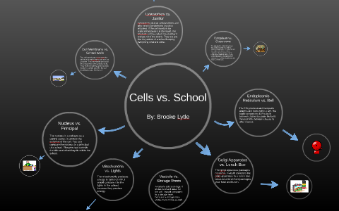 Cells vs. School by Brooke Lytle on Prezi