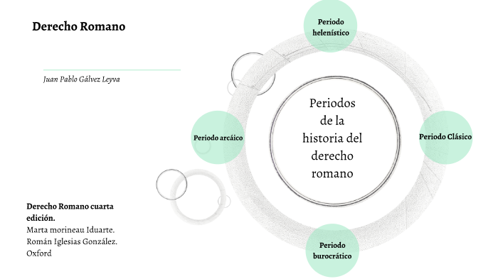 Periodos de la historia del derecho romano ELDED by Juan Pablo Galvez