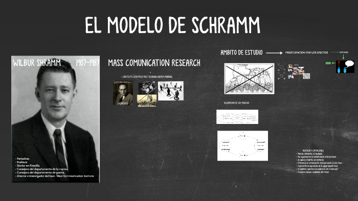 EL MODELO DE SCHRAMM by Ana Heredia on Prezi