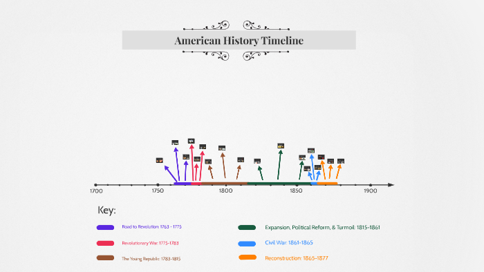 Timeline of Disappearance and Discovery