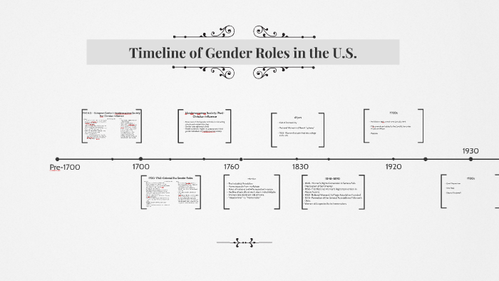 Timeline Of Gender Roles In The U S By Kelly Mascarenhas On Prezi