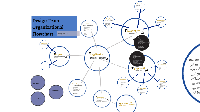Design Team Organizational Flowchart by Tracy Schell on Prezi