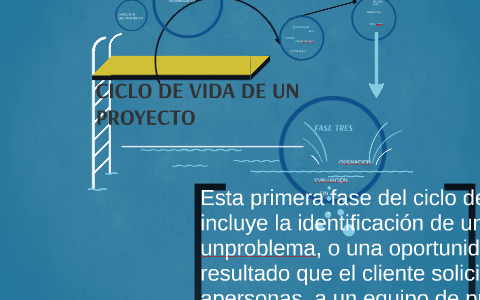 CICLO DE VIDA DE UN PROYECTO by Marleny Gualdron on Prezi
