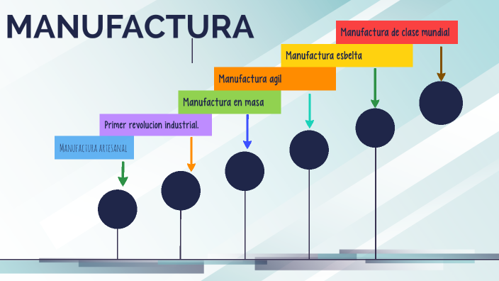 Linea Del Tiempo Evolucion De La Manufactura Y Su Imp - vrogue.co