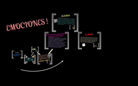 EMOCIONES Y SENTIMIENTOS by Daniela Tobar Delgado on Prezi