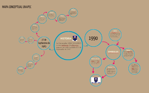 mapa conceptual [orientacion] by on Prezi Next