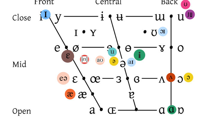 International Phonetic Alphabet Vowels by Adam Navarro on Prezi