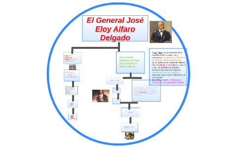 SOLUTION: Quien fue eloy alfaro infografia - Studypool