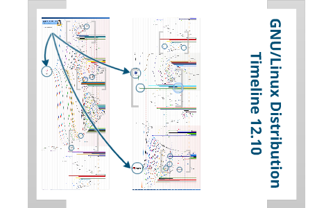 GNU/Linux Distribution Timeline 12.10 by François-Emmanuel Goffinet on ...