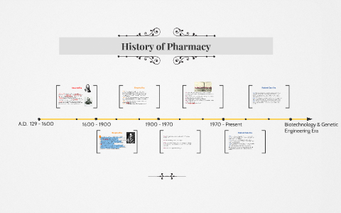 History of Pharmacology by aremis james on Prezi