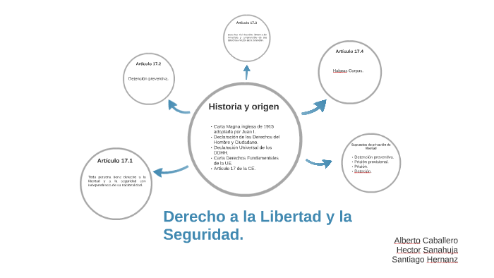 Derecho a la libertad y a la seguridad personal by Santii HG on Prezi