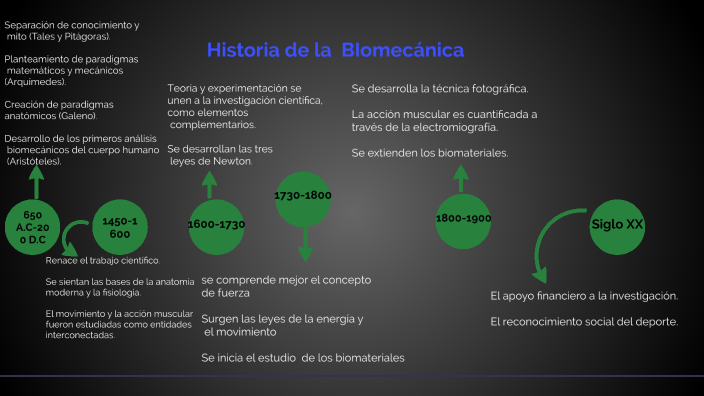 Historia De La Biomecánica By Jesus Johanan Romani Lopez On Prezi