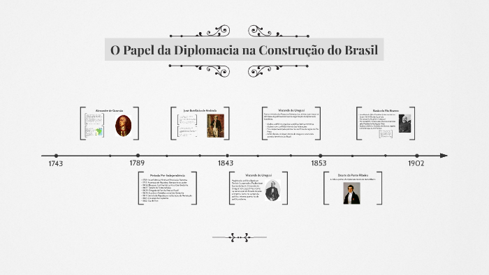 O Papel da Diplomacia na Construção do Brasil by Felipe Santos on Prezi