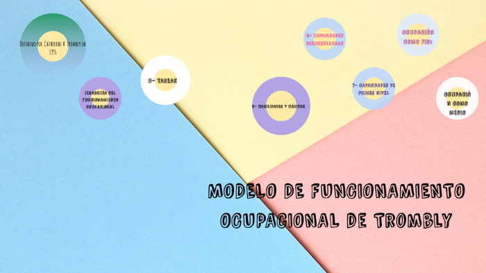 MODELO DE FUNCIONAMIENTO OCUPACIONAL by Lucia Pfeiffer