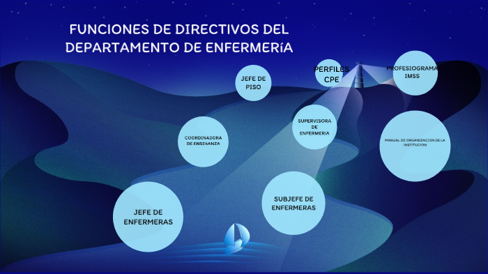 FUNCIONES DIRECTIVAS DEL DEPARTAMENTO DE ENFERMERIA by Mar Bella on Prezi