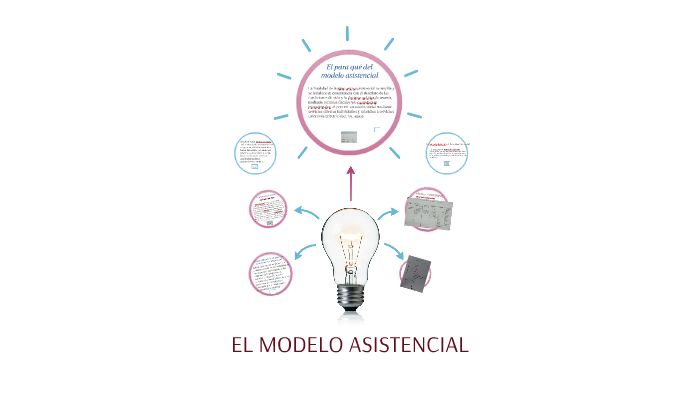 EL MODELO ASISTENCIAL by Gabriela Saavedra Hernández