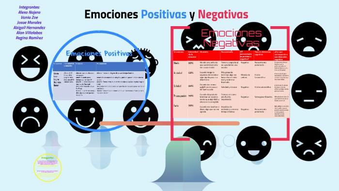 Emociones Positivas Y Negativas By Alan Xavier Villalobos Moreno On Prezi 3932
