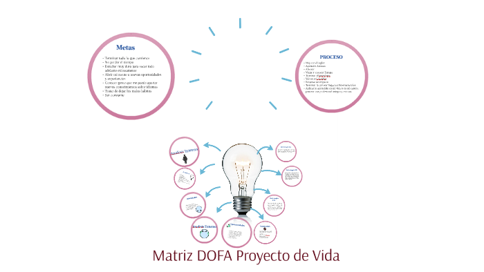 Matriz DOFA Proyecto de Vida by LEIDY SALGADO on Prezi