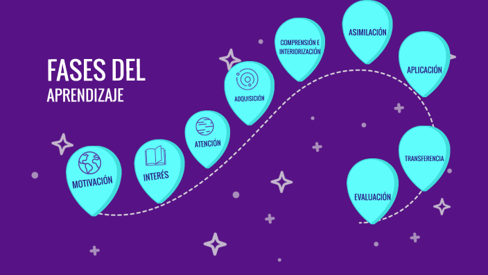 FASES DEL APRENDIZAJE by Juliana Barrera de Chevasco on Prezi