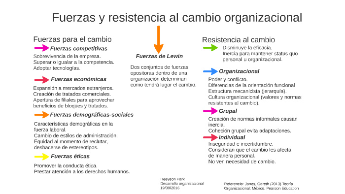 Fuerzas y resistencia al cambio organizacional by Heeyeon Park on Prezi